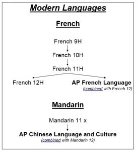 Revised ModernLanguages